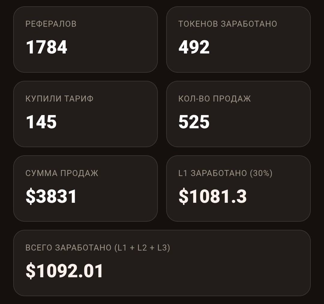 Всего заработано 1092$ с 1784 рефералов